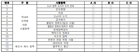 필수 성능시험 도출 항목 리스트