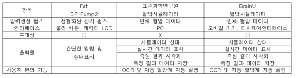 가-3. 현재 시판중이거나 연구목적으로 사용중인 혈압시뮬레이터들과 비교