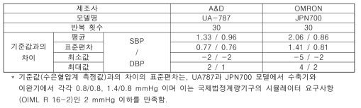 혈압시뮬레이터 시작품을 이용한 자동전자혈압계 테스트 결과
