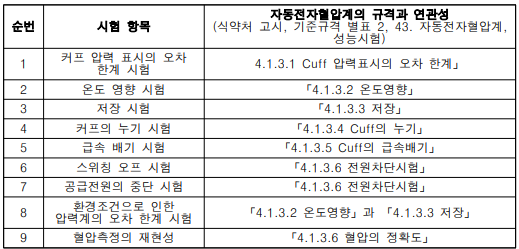 혈압시뮬레이터 가이드라인의 식약처 규격 연관성