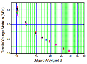 Tensile Young’s modulus of PDMS with changing the formulation