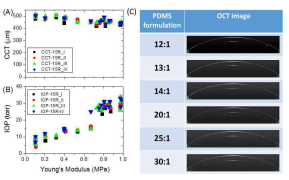 CCT (A), IOP (B) and OCT images (C) of an eye phantom made with a different formulation of PDMS