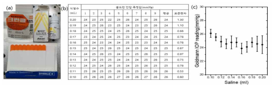 (a) 골드만 압평 안압계 측정 시 사용하는 형광 스트립, 식염수 및 점안액의 모습 및 (b) 골드만 압평 안압계 측정 시 사용하는 형광 수용액 농도별 안압 측정 결과 및 평균 및 표준편차 그래프(c)