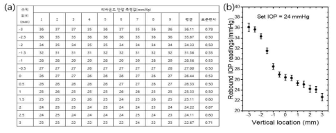 나-15 리바운드 안압계 탐침의 수직 위치에 따른 안압 측정 결과 및 그래프