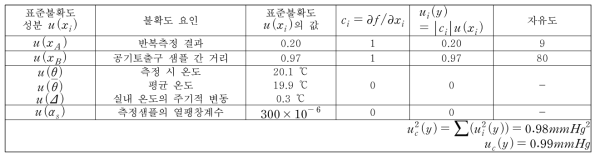 나-2 공압식 안압계의 안압 측정의 표준 불확도 평가 결과