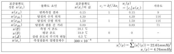 나-3 리바운드 안압계의 안압 측정의 표준 불확도 평가 결과