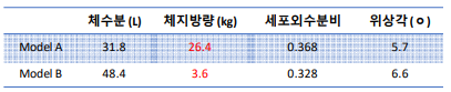 동일 인체 임피던스 이미테이터에 대해서 체성분 측정기 모델에 따른 결과 차이