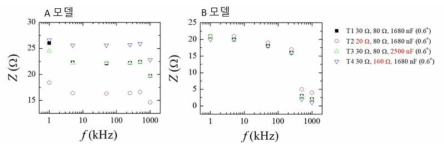 다-16. PI 임피던스 변화에 따른 체성분 측정기 측정 결과 (좌) A 모델 (우) B 모델