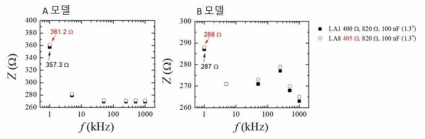 다-17. PI를 이용한 체성분 측정기 분해능 평가 결과 (좌) A 모델 (우) B 모델