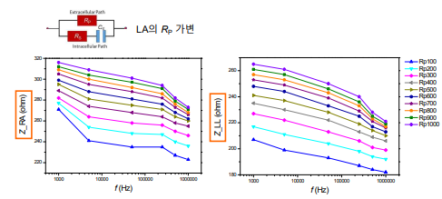 LA(왼팔)의 RP 값을 변화시켰을 때 RA(오른팔)과 LL(왼다리) 임피던스 값 변화 (B 모델)