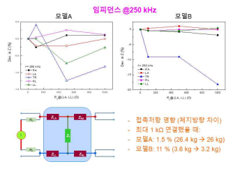 왼쪽 전류 전극에 저항을 연결했을 때 부위별 임피던스 값 차이