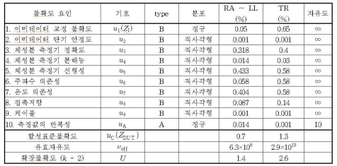 체성분 측정기 측정 불확도 총괄표