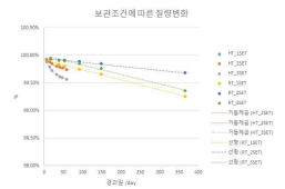 경과일에 따른 인체부착형 팬텀의 질량변화[HT: High Temperature, RT: Room Temperature]