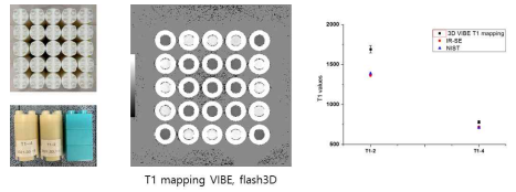 팬텀의 구성 및 배치, 획득된 T1 mapping 영상, NIST T1 특성값 대비 측정값
