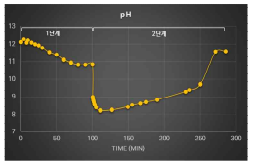 원재료 투입공정에서 pH 변화