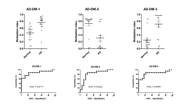 알츠하이머병 후성유전체 진단마커 유전자의 DNA methylation 분포도 및 ROC curve