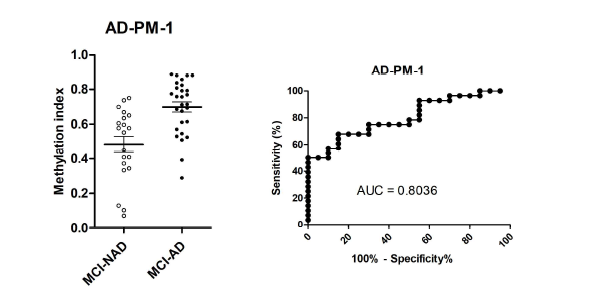 알츠하이머병 후성유전체 예측진단마커 유전자의 DNA methylation 분포도 및 ROC curve