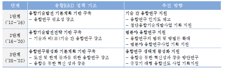 융합R&D 정책 기조에 따른 단계별 연구 추진 방향