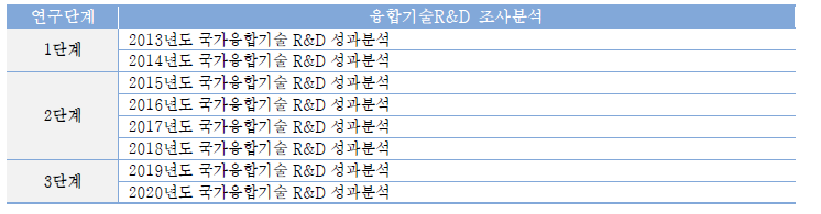 연구단계별 융합기술R&D 성과분석