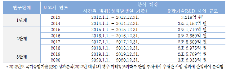 연도별 분석 대상