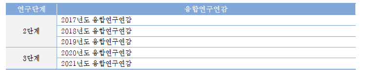 연구단계별 융합연구연감 발간