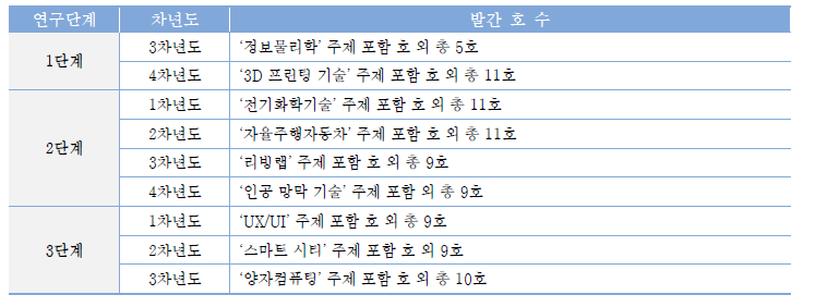 연구단계별 원고 게재 현황