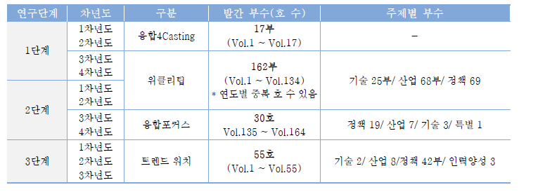 연구단계별 융합연구 동향지 발간 현황