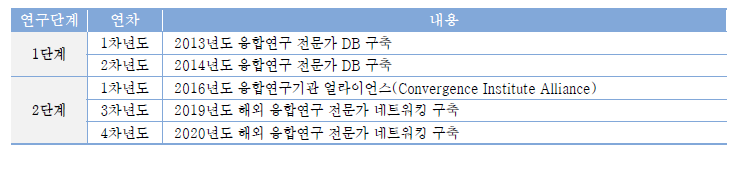 연구단계별 국내외 융합연구 네트워크 구축 내용