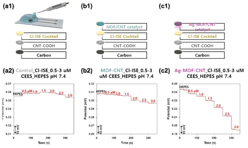3차원 형태의 CNT-UIO-66-NH2 복합체 기반 센서의 CEES 검지 특성