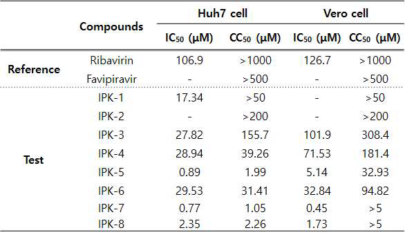 SFTSV 감염에 대한 IPK 유효화합물의 IC50 값 비교