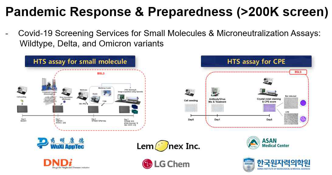 스크리닝 플랫폼을 이용한 COVID-19 치료제 및 백신개발