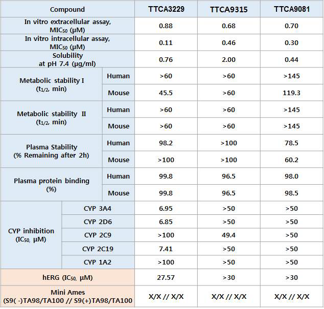 TTCA 전임상 후보물질 데이터