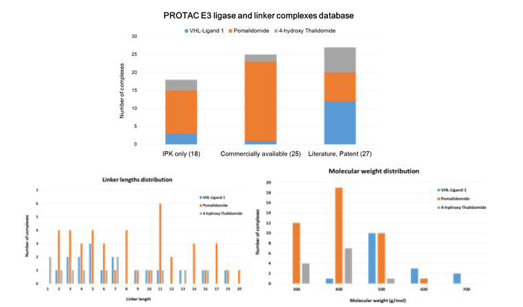 PROTAC E3-ligase와 linker 복합체들의 플랫폼 소개. E3-ligases의 종류는 세가지이며, linker 길이 및 분자량 분포도.