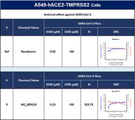 A549-ACE2-TMPRSS 세포들에 대한 항바이러스 효과가 ATC 화합물들 중에서 가장 좋은 화합물