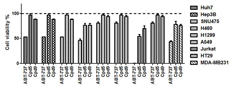 다양한 세포주에 대한 cell viability 테스트 (화합물 농도 25uM, 48시간 처리)