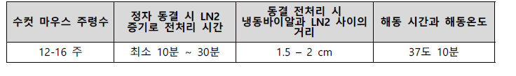 최적화된 정자 동결 조건