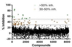 Results of the 8,000-compound screening performed using the optimized FolB assay. Hits were selected using a 30% (51 hits) or 50% (16 hits) inhibition threshold