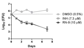 Bactericidal activity of the compound RN-9 was tested against M. tuberculosis, by plating on agar at regular intervals aliquots of a culture incubated with the compound. Isoniazid (INH) was used as a positive control. RN-9 showed 2 log reduction in the bacterial inoculum in 7 days, similarly to INH