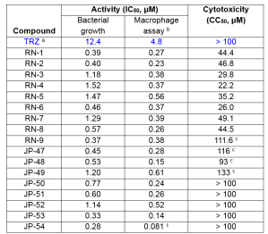 Anti-mycobacterial activities and cytotoxicity of derivatives from the RN and JP families a. Thioridazine, reference phenothiazine b. Determined using the ratio of infected cells c. Value extrapolated from the best fit parameters