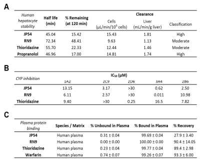 A. Results of in vitro human hepatocyte stability tests. Propanolol was added as a high clearance control. B. Results of in vitro CYP inhibition assay. 5 human isoforms were selected and tested in dose-response. C. Results of in vitro plasma protein binding assay. Warfarin was added as a control for highly bound compound