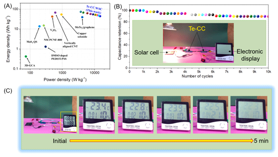 (A) Ragone plot of the Te-anchored carbon cloth wearable supercapacitor (Te-CC WSC) showing its superior energy/power performance. (B) Cyclic stability analysis during 10,000 continuous charge–discharge cycles (inset shows the self-charging power system comprising a solar cell, Te-CC WSC and electronic display).(C) Practical application of the solar-charged serially connected Te-CC WSC to drive an electronic display for 5 min