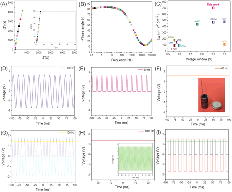 A) Nyquist plot of SAC HFSSC device, and (inset) zoomed-in view of the high-frequency region of the SAC HFSSC device. B) Bode plot of SAC HFSSC device. C) Comparison plot of the specific energy density of the SAC HFSSC device with the reported high-frequency response supercapacitors. D) Input AC signal (60 Hz) generated from the full-wave function generator. E) Rectified output of bridge rectifier at 120 Hz. F) Filtering performance of the SAC HFSSC device, and (inset) digital photograph of commercial AEC and SAC HFSSC devices. The AC filtering performance of the SAC HFSSC device at a different frequencies of G) 100 Hz and H) 1000 Hz. I) Filtering performance of the SAC HFSSC device at ramp input.