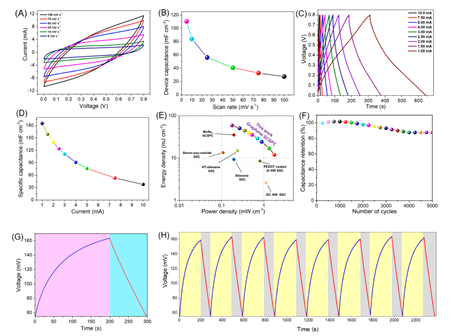 A) Electrochemical analysis of self-charging supercapacitor power cell (SCSPC) utilizing PTA-PVDF piezo-polymer electrolyte film. (A) Cyclic voltametric profiles of graphene SCSPC recorded at different scan rates, (B) effect of scan rate on the device capacitance of graphene SCSPC, (C) Charge-discharge profiles of graphene SCSPC recorded at different applied currents, (D) Effect of discharge current on the device capacitance of graphene SCSPC, (E) Ragone plot of graphene SCSPC in areal metrics, (F) Long-term cyclic stability of graphene SCSPC, (G) Self-charging performance of graphene SCSPC charged via external applied force followed by discharging using a constant current, (H) Repetitive self-charging cycles of graphene SCSPC using PTA-PVDF piezo-solid electrolyte separator.