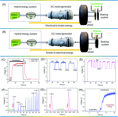 (A and B) Principle and working mechanism of EV operation during acceleration and braking conditions, respectively. (C) The voltage profiles of the bare 6F22 battery and graphene SC–battery hybrid energy devices for driving the EV prototype. (D and E) Voltage profiles of the individual (D) battery and (E) battery–graphene SC hybrid driven EV prototypes under acceleration and braking modes. (F) Voltage profiles of the graphene SC during acceleration and braking pulses in the EV prototype. (G) The enlarged portion from figure (F) over the region of 43 to 47 seconds. (H) Voltage profiles of the graphene SC under deceleration conditions.