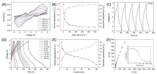 Electrochemical characterization of the SbSI SSC using 1 M TEABF4 electrolyte. (A) Cyclic voltammograms of SbSI SSC recorded using different ranges of applied scan rates (from 5 to 100 mV s1), (B) effect of applied scan rates on the specific capacitance of SbSI SSC and single SbSI electrode, (C) galvanostatic charge– discharge profiles of the SbSI SSC recorded using an applied current of 10 mA, (D) galvanostatic charge–discharge profiles of the SbSI SSC recorded using different ranges of applied currents, (E) effect of applied current ranges on the specific capacitance of SbSI SSC and single SbSI electrode, and (F) the Nyquist plot of SbSI SSC and the inset shows the Bode phase angle plot.