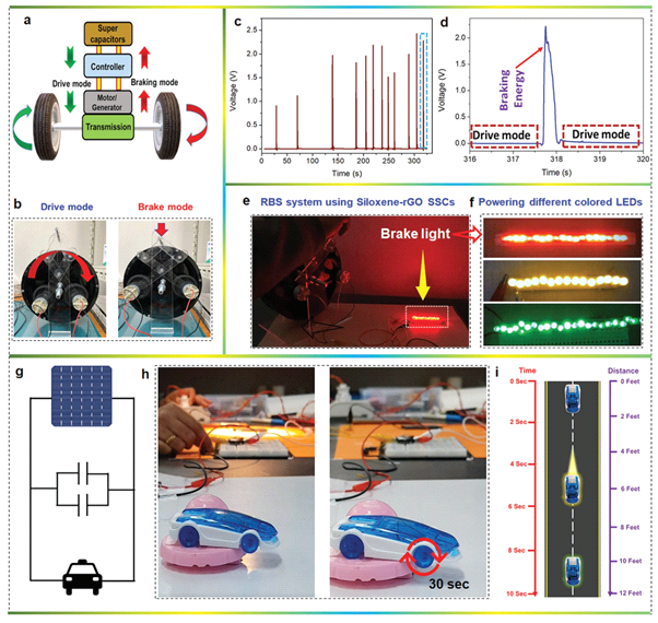 Applications of siloxene-rGO SSC in EVs.