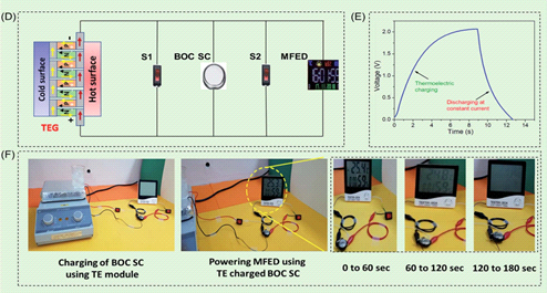 (A) schematic of the thermoelectric power station to charge BOC SSC, (B) charging profile of BOC SSC coupled with a thermoelectric module at a temperature variation (DT) of 10 C, (C) real-time application of thermoelectrically charged BOC SSC to power-up a multi-functional electronic display (MFED) for 180 s.