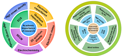 Importance of research results (Left) Academic and (Right) Industrial aspects