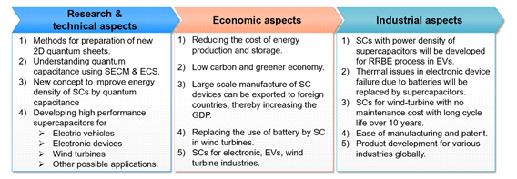 Expected research results in various aspects from research, economical and industrial point of view.