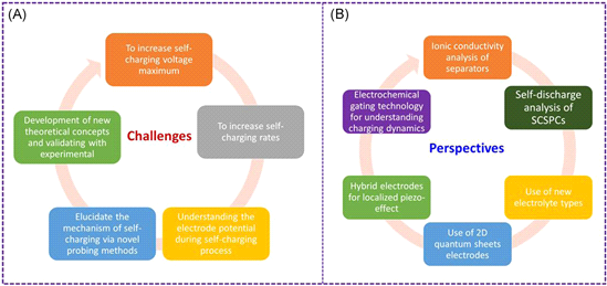 (A) Current challenges and (B) new perspectives in the field of self-charging supercapacitor power cells (SCSPCs)